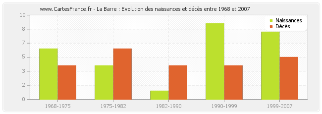 La Barre : Evolution des naissances et décès entre 1968 et 2007